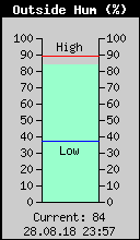Current Outside Humidity