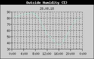 Outside Humidity History