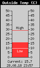 Current Outside Temperature