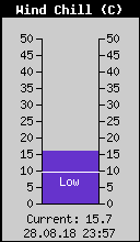 Current Wind Chill