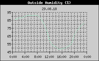 Outside Humidity History