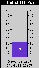 Current Wind Chill