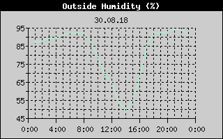 Outside Humidity History