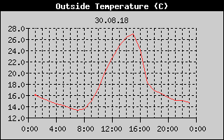 Outside Temperature History