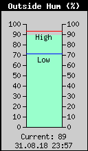 Current Outside Humidity