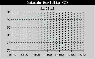 Outside Humidity History