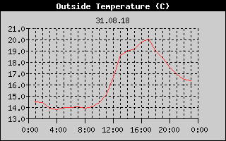 Outside Temperature History