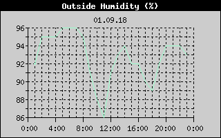 Outside Humidity History
