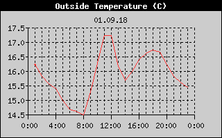 Outside Temperature History