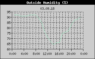 Outside Humidity History