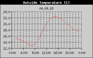 Outside Temperature History