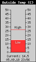 Current Outside Temperature