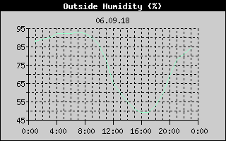 Outside Humidity History
