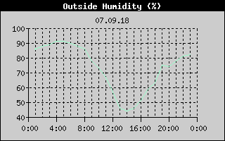 Outside Humidity History