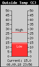 Current Outside Temperature
