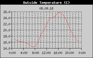 Outside Temperature History