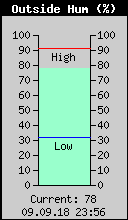 Current Outside Humidity