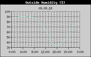 Outside Humidity History