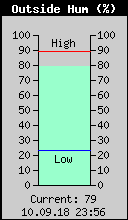 Current Outside Humidity