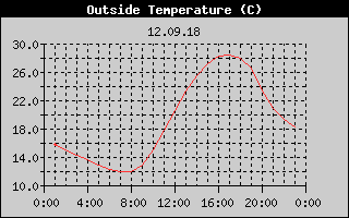 Outside Temperature History