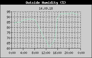 Outside Humidity History