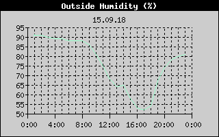 Outside Humidity History