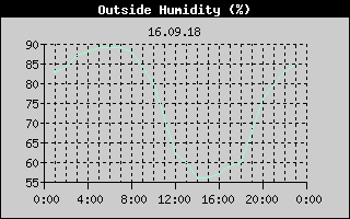 Outside Humidity History
