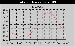 Outside Temperature History
