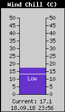 Current Wind Chill