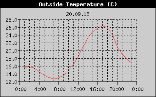 Outside Temperature History