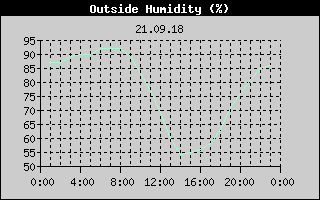 Outside Humidity History