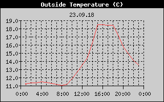 Outside Temperature History