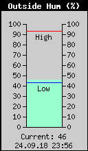 Current Outside Humidity