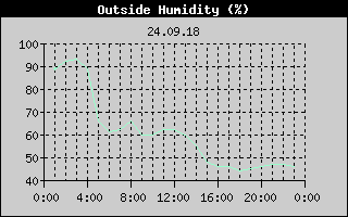 Outside Humidity History