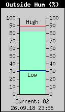 Current Outside Humidity