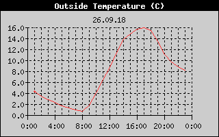 Outside Temperature History