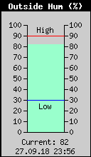 Current Outside Humidity
