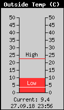 Current Outside Temperature