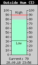 Current Outside Humidity