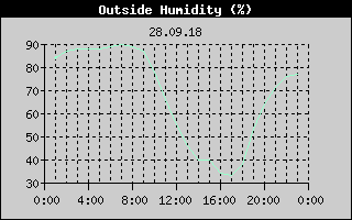 Outside Humidity History