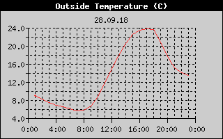 Outside Temperature History