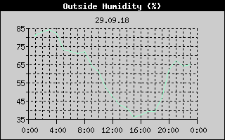 Outside Humidity History