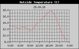 Outside Temperature History