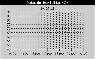 Outside Humidity History
