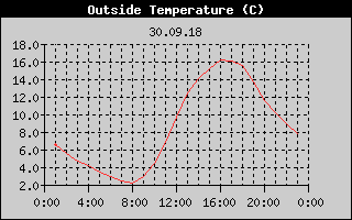 Outside Temperature History