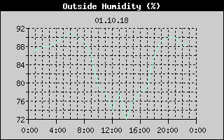 Outside Humidity History