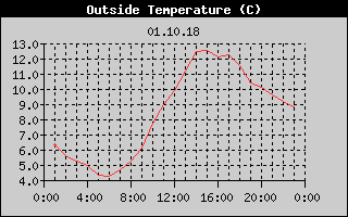 Outside Temperature History