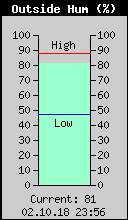 Current Outside Humidity