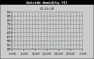 Outside Humidity History