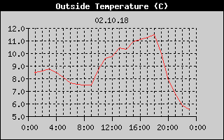 Outside Temperature History